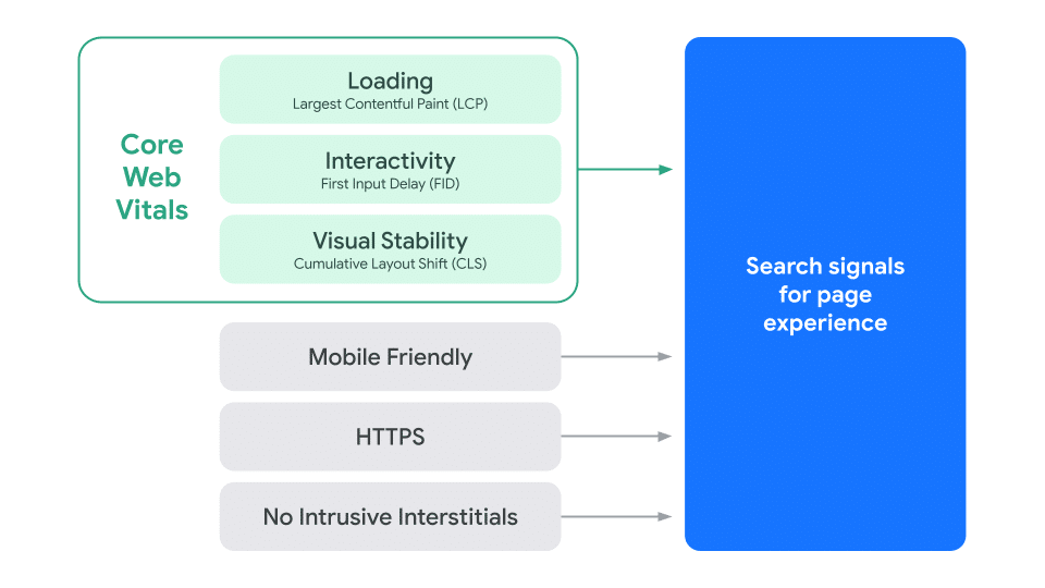 Page experience signal